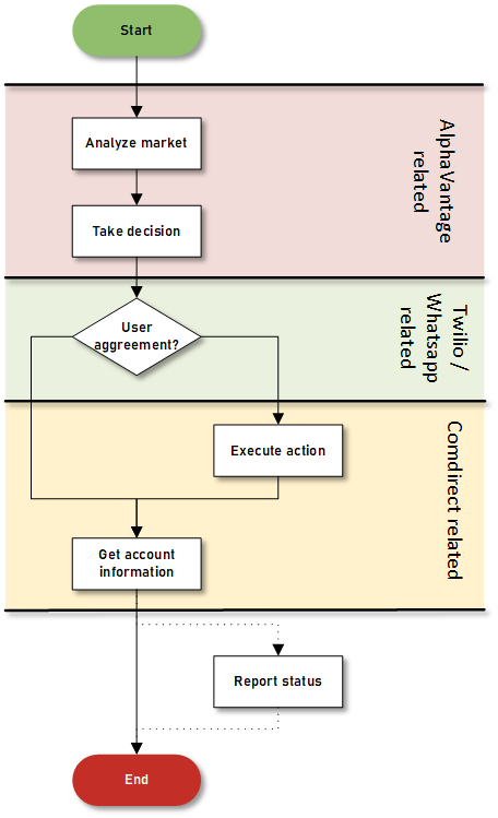 Core flowchart